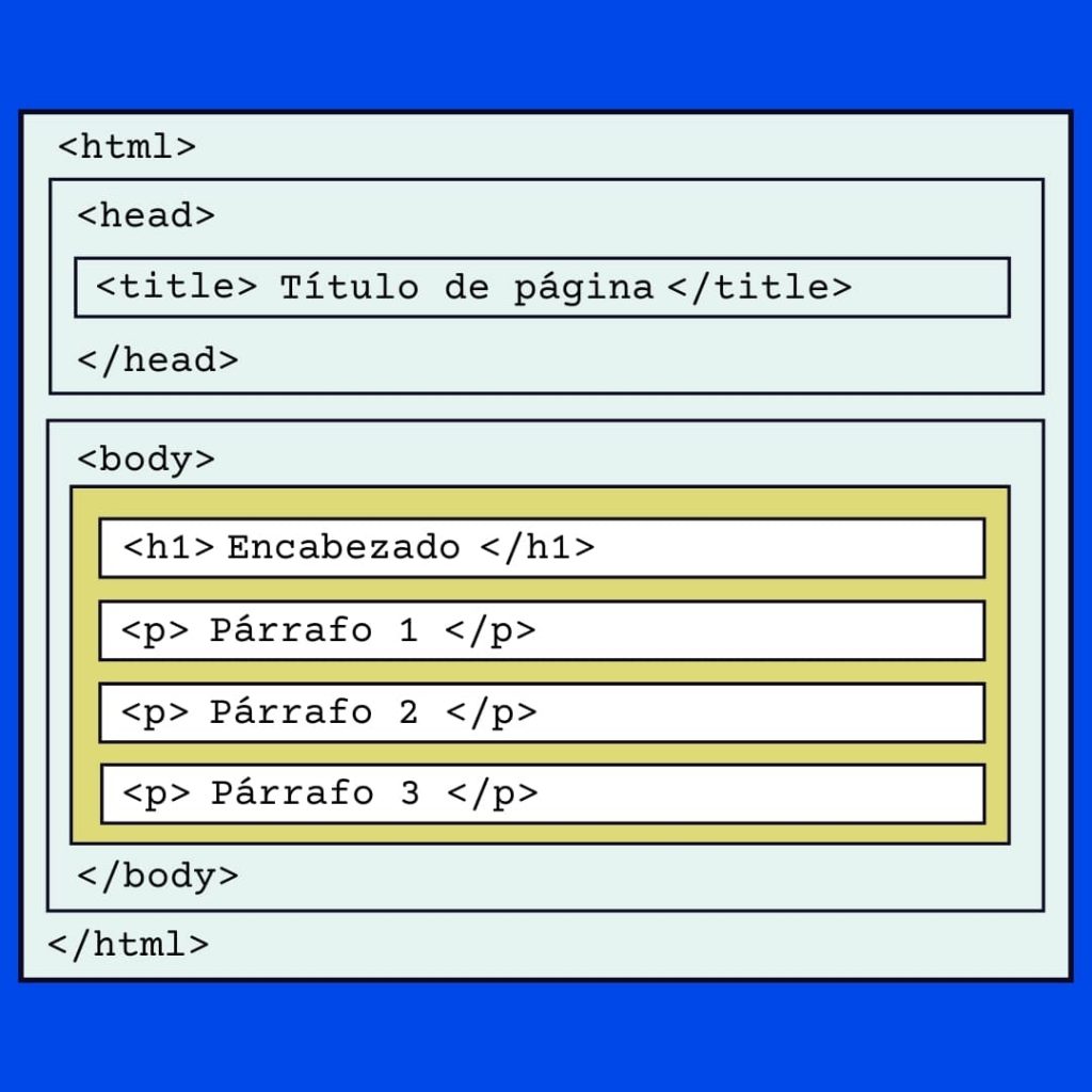 Estructura básica de un documento HTML