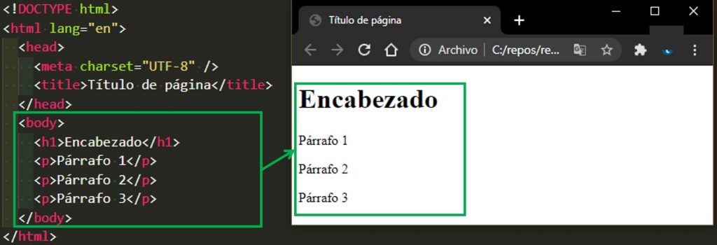 Descripción gráfica de la etiqueta bodyen html