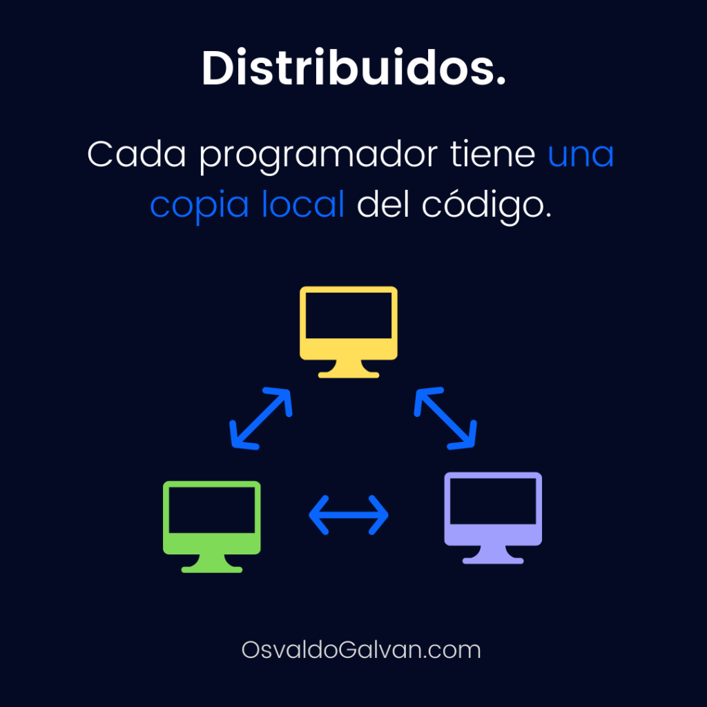Sistema distribuido de control de versiones.